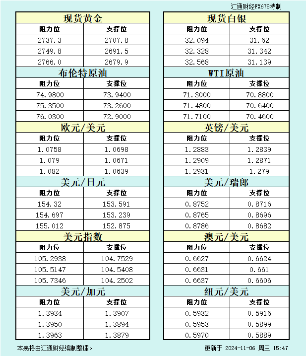  汇通财经APP讯——11月6日欧市黄金、白银、原油、美圆指数、欧元、英镑、日元、瑞郎、澳元、加元、纽元支撑阻力位一览