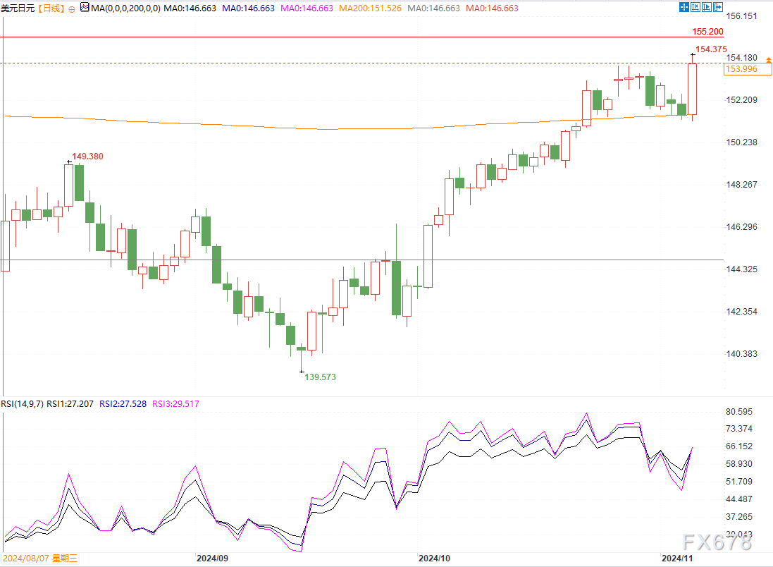 并继续挑战155.00日元的心理关口