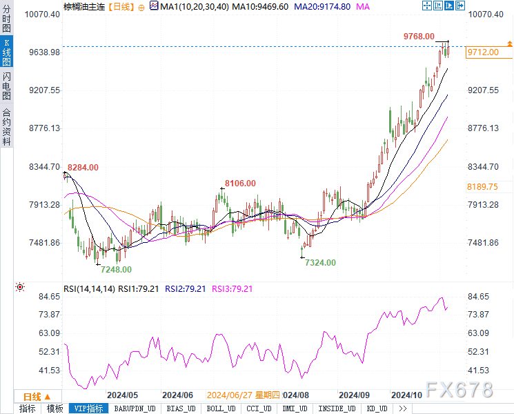  音讯面焦点：行业会议和MPOB数据 本周市场的另一大看点是将于本周四(11月8日)初步的印尼棕榈油会议