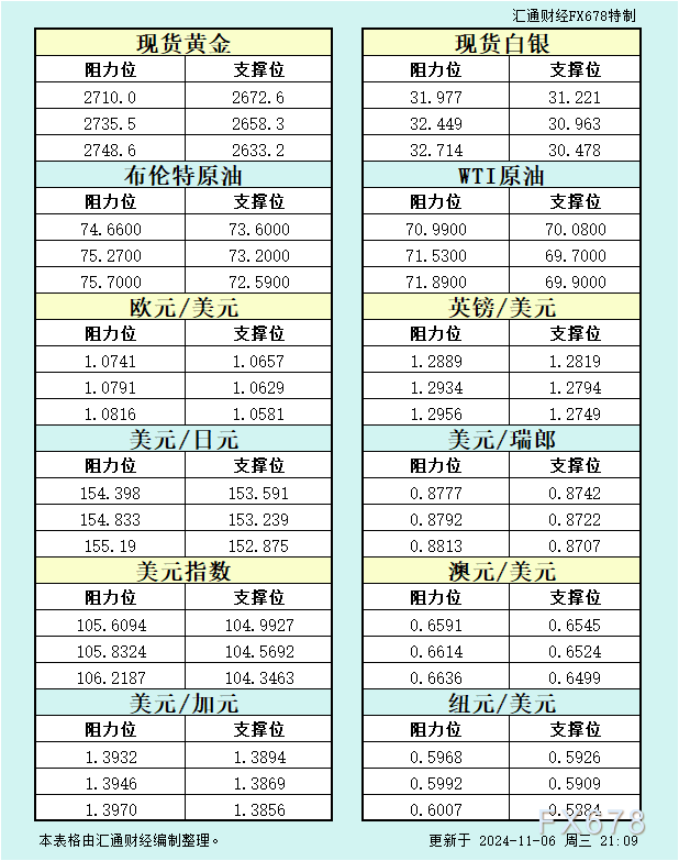  汇通财经APP讯——11月6日美市黄金、白银、原油、美圆指数、欧元、英镑、日元、瑞郎、澳元、加元、纽元支撑阻力位一览