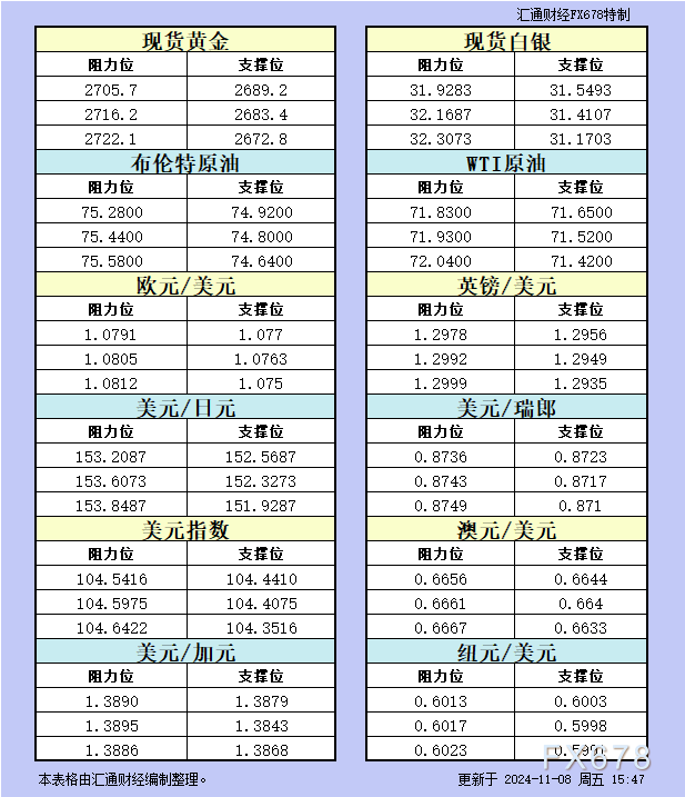 11月8日欧市支撑阻力：金银原油+美元指数等八大货币对