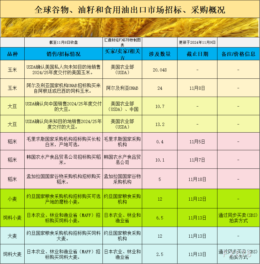 全球谷物市场动荡！美豆涨至高位，未来走势如何？