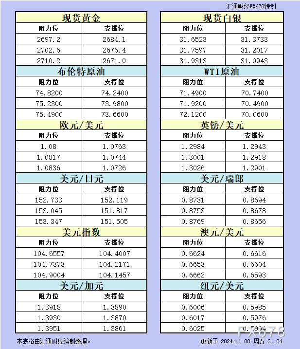 11月8日美市支撑阻力：金银原油+美元指数等八大货币对