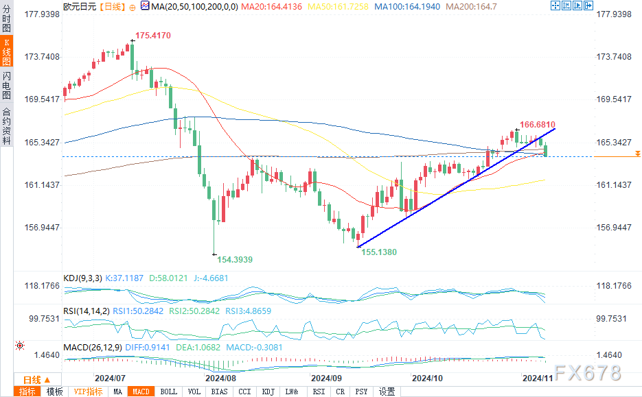11月8日欧元/日元、英镑/日元技术阐发