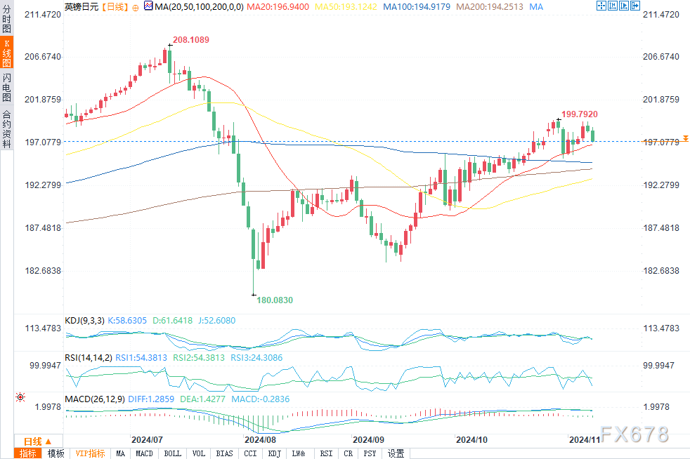 11月8日欧元/日元、英镑/日元技术阐发