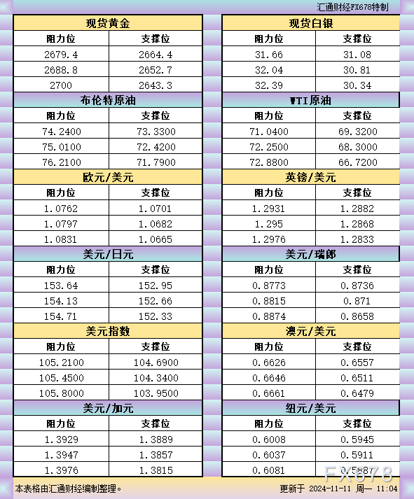  汇通财经APP讯——11月11日亚市黄金、白银、原油、美圆指数、欧元、英镑、日元、瑞郎、澳元支撑阻力位一览