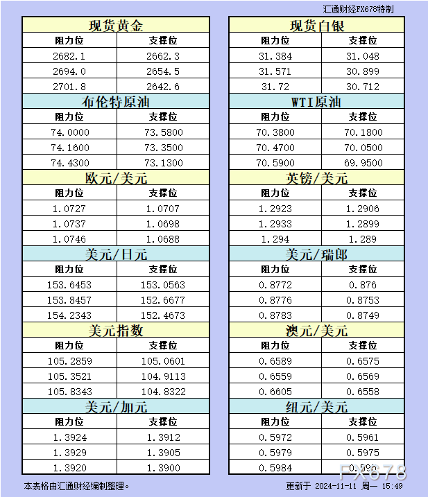  汇通财经APP讯——11月11日欧市更新的黄金、白银、原油、美圆指数、欧元、英镑、日元、瑞郎、澳元、加元、纽元支撑阻力位一览