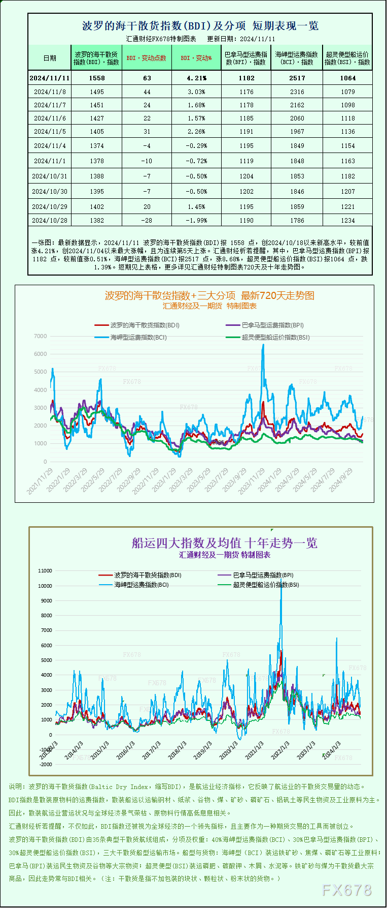 巴拿马型运费指数(BPI)报1182 点