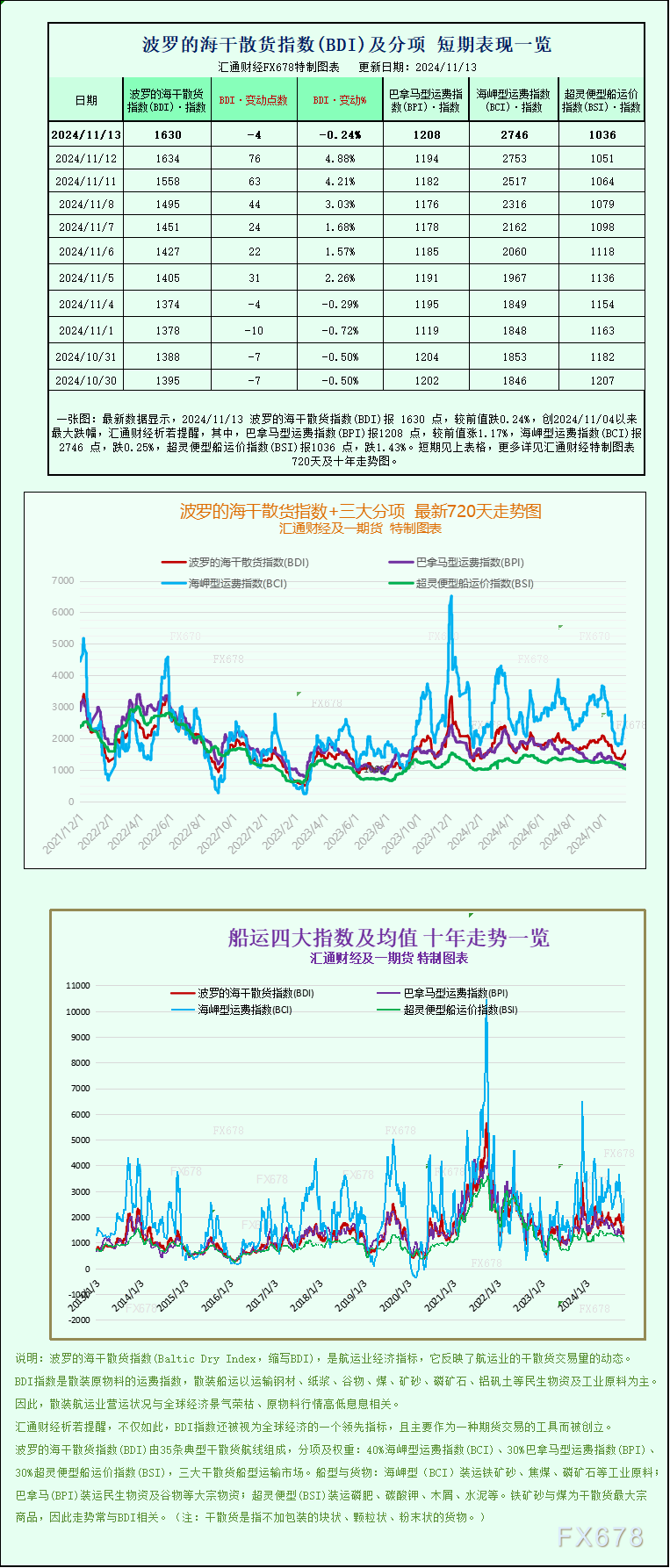 波罗的海干散货指数+三大分项的最新720天走势图、十年走势图等详见汇通财经特制图表