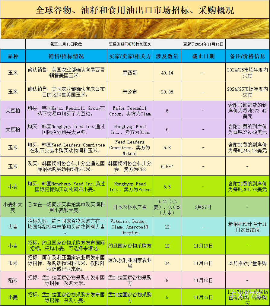 至每蒲式耳5.40美圆的低点