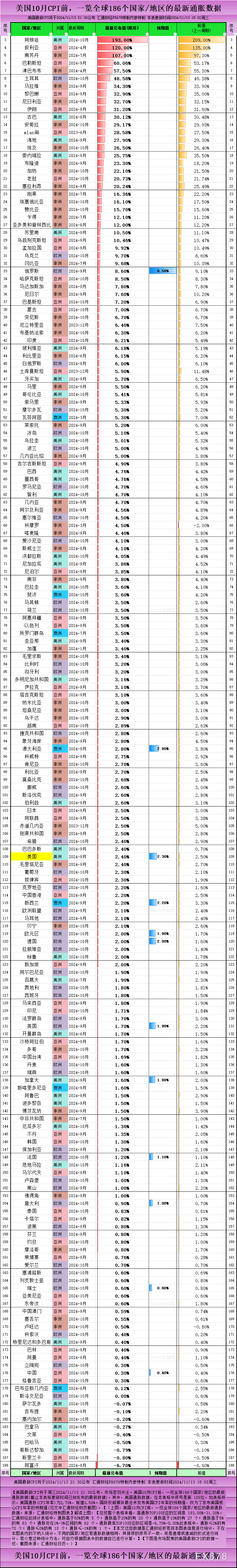 通胀高于50%的有 5 个；通胀高于20%的有 20 个；通胀高于10%的有 27 个；通胀高于5%的有 53 个；通胀处在1%-3%区间的有 62 个