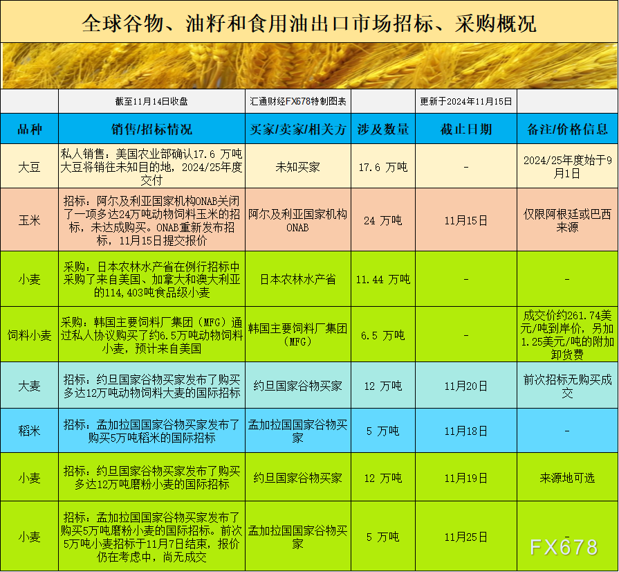 大豆、豆粕、豆油、小麦和玉米的需求前景受政策不确定性、全球供应情况及市场情绪的影响