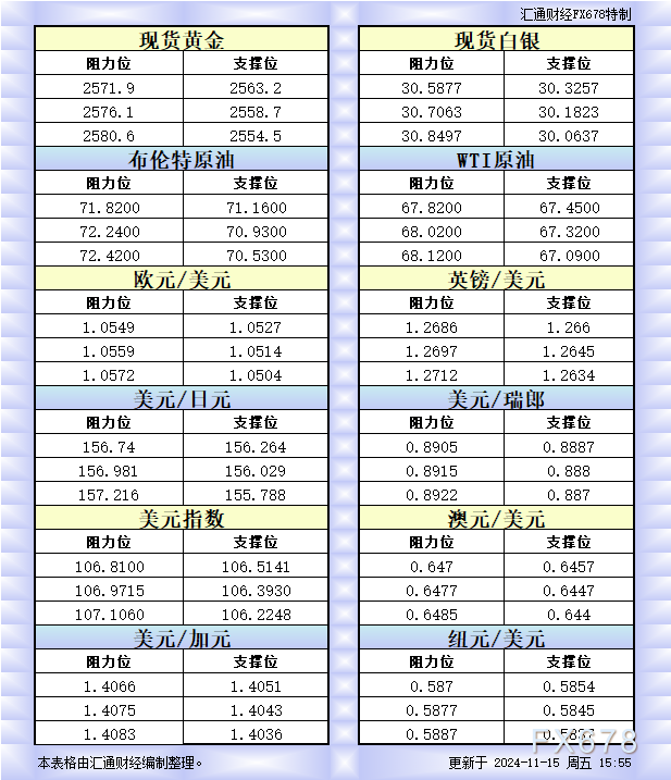  汇通财经APP讯——11月15日欧市更新的黄金、白银、原油、美圆指数、欧元、英镑、日元、瑞郎、澳元、加元、纽元支撑阻力位一览