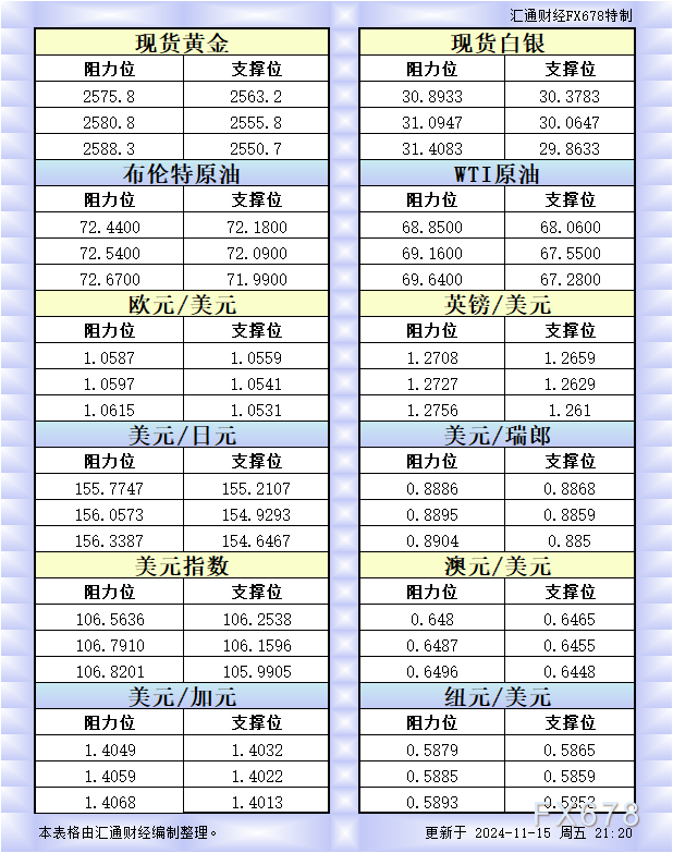 11月15日美市更新的支撑阻力：金银原油+美元指数等八大货币对