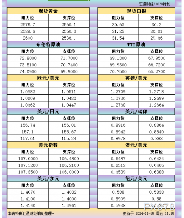 11月15日亚市支撑阻力：金银原油+美元指数等六大货币对