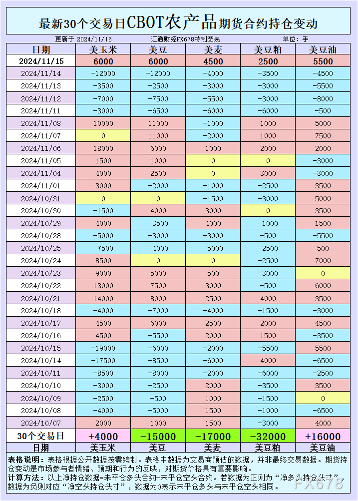 CBOT持仓解析：多头反击！本周小麦照旧承压！