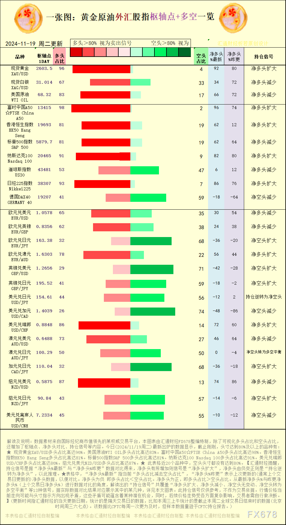 美圆兑瑞郎USD/CHF多头占比高达86%