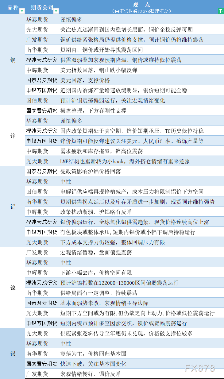  汇通财经APP讯——期货公司不雅观点汇总一张图：11月19日有色系(铜、锌、铝、镍、锡等) 