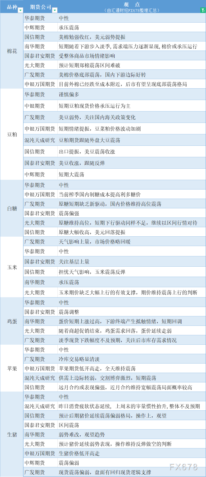  汇通财经APP讯——期货公司不雅观点汇总一张图：11月19日农产品(棉花、豆粕、白糖、玉米、鸡蛋、生猪等) 