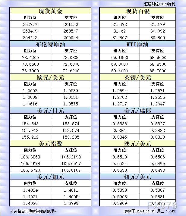 11月19日欧市更新的支撑阻力：金银原油+美元指数等八大货币对