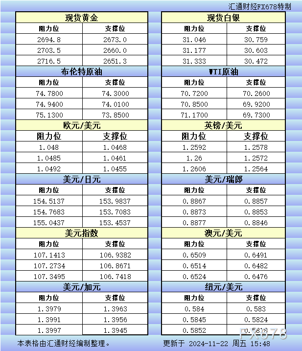  汇通财经APP讯——11月22日欧市更新的黄金、白银、原油、美圆指数、欧元、英镑、日元、瑞郎、澳元、加元、纽元支撑阻力位一览