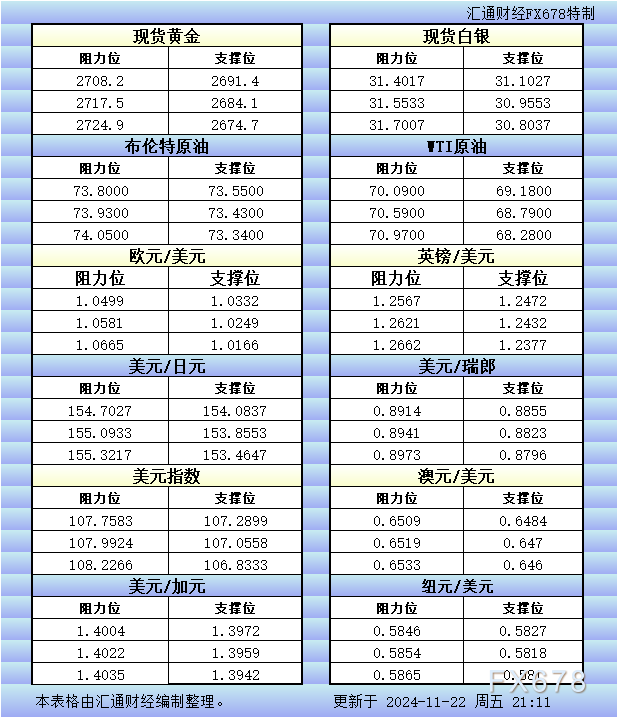 11月22日美市更新的支撑阻力：金银原油+美元指数等八大货币对