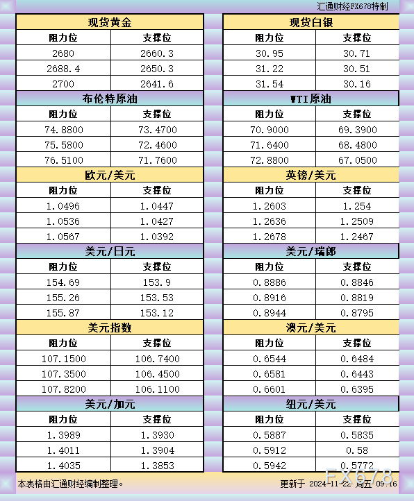  汇通财经APP讯——11月22日亚市更新的黄金、白银、原油、美圆指数、欧元、英镑、日元、瑞郎、澳元支撑阻力位一览