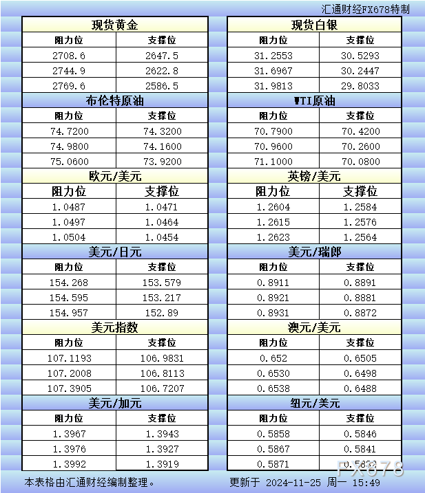 11月25日欧市更新的支撑阻力：金银原油+美元指数等八大货币对