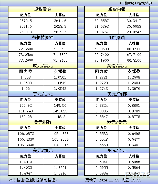  汇通财经APP讯——11月29日欧市更新的黄金、白银、原油、美圆指数、欧元、英镑、日元、瑞郎、澳元、加元、纽元支撑阻力位一览