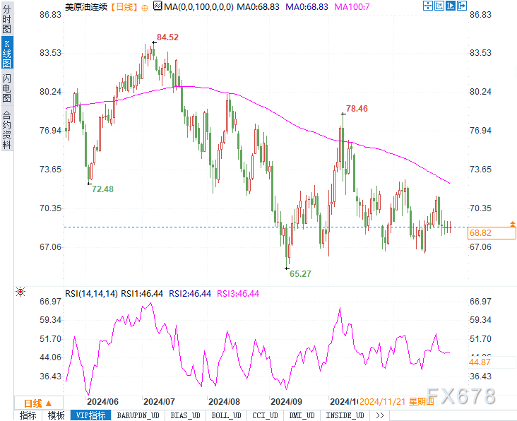 从而削弱了原油需求