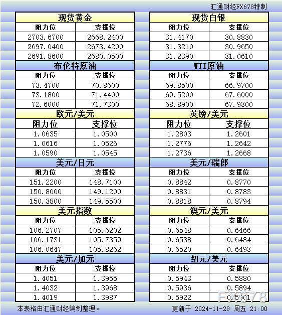 11月29日美市更新的支撑阻力：金银原油+美元指数等八大货币对