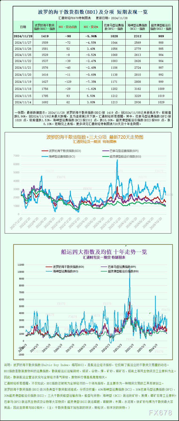 触及一年多以来的最低程度