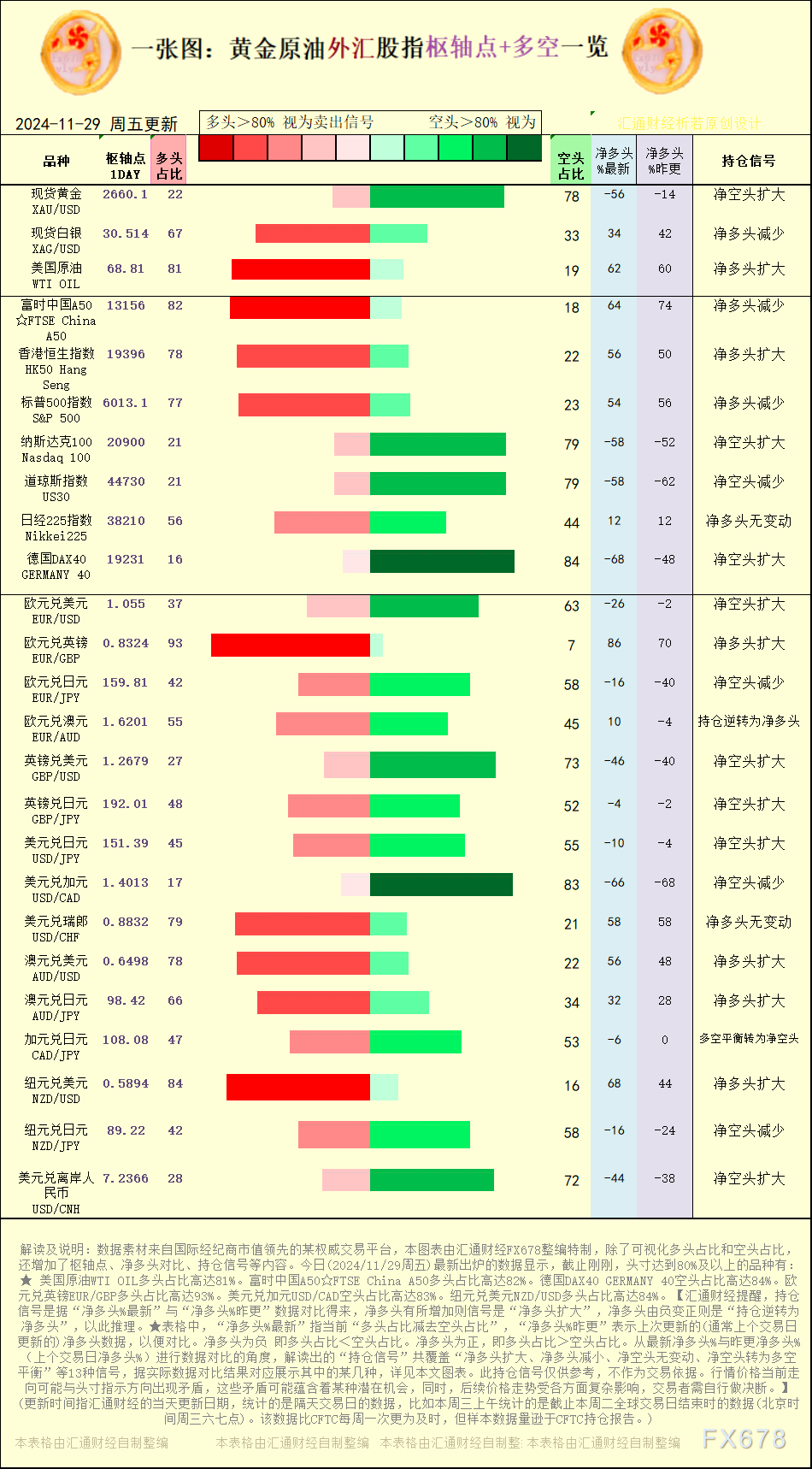 净多头扩充的有：6 个