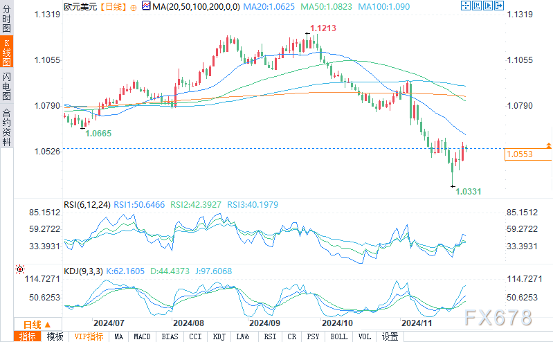 欧元/美元、美元/日元和澳元/美元技术阐发：美元短线收复部分失地