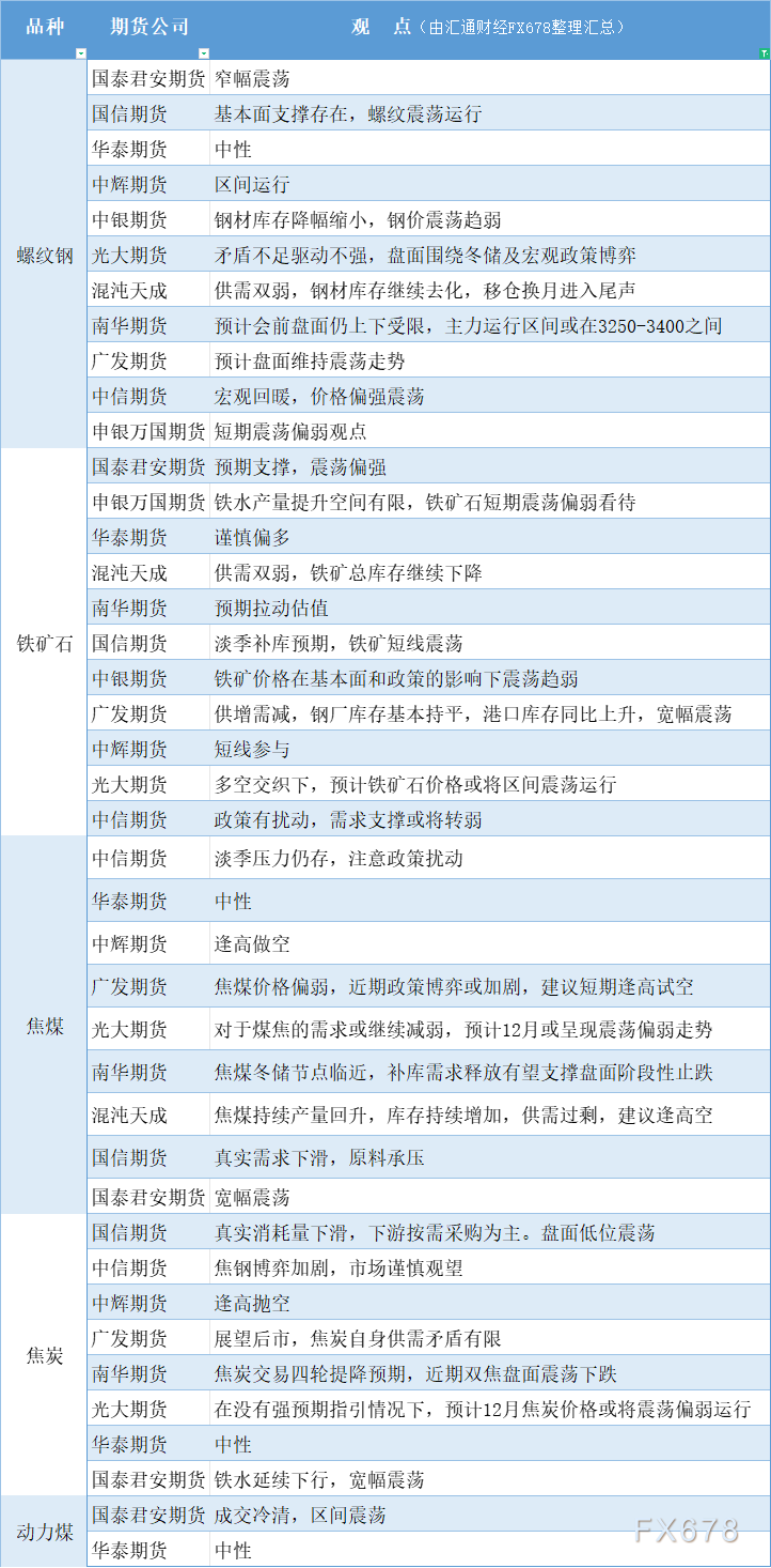 价格冲破震荡区间上沿还必要进一步宏不雅观利好的驱动；焦煤：对于煤焦的需求或继续减弱