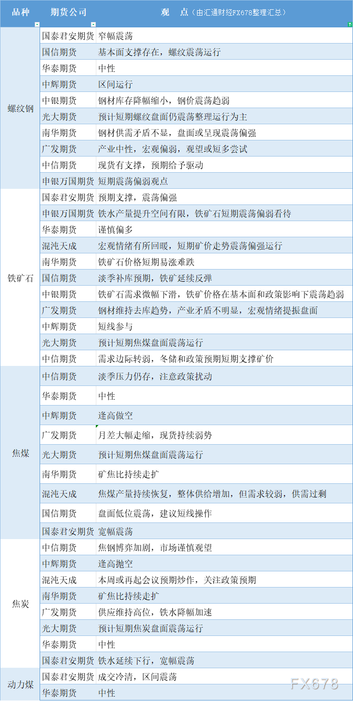 期货公司观不雅观点汇总一张图：12月3日黑色系（螺纹钢、焦煤、焦炭、铁矿石、动力煤等）