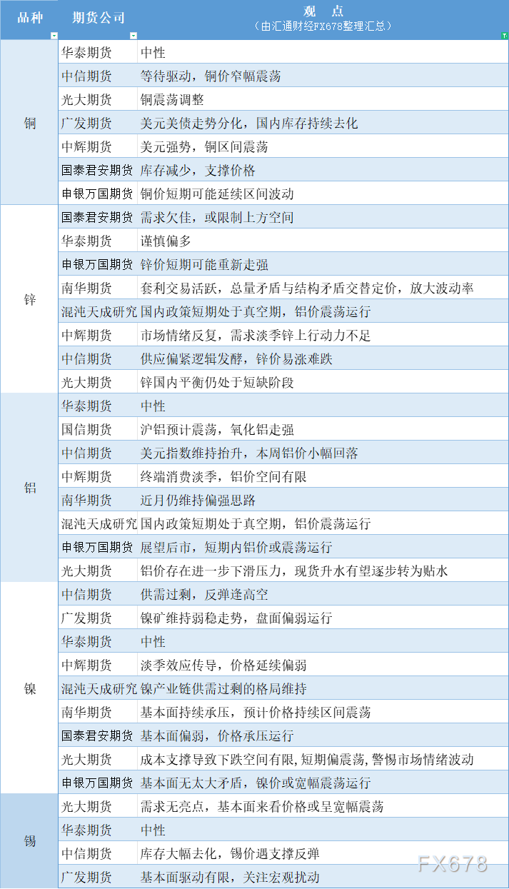  汇通财经APP讯——期货公司不雅观点汇总一张图：12月3日有色系(铜、锌、铝、镍、锡等)