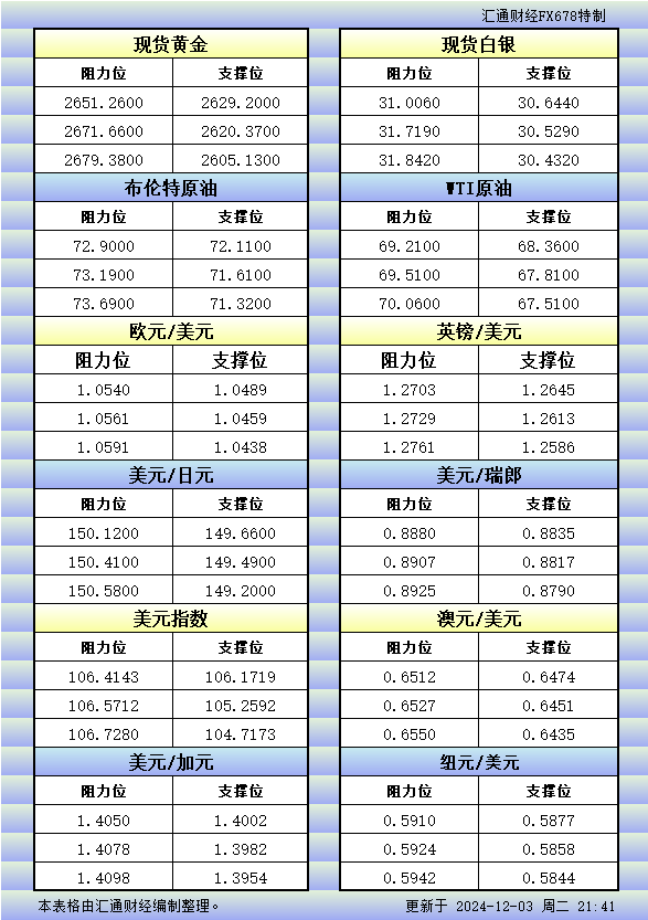 12月3日美市更新的支撑阻力：金银原油+美元指数等八大货币对