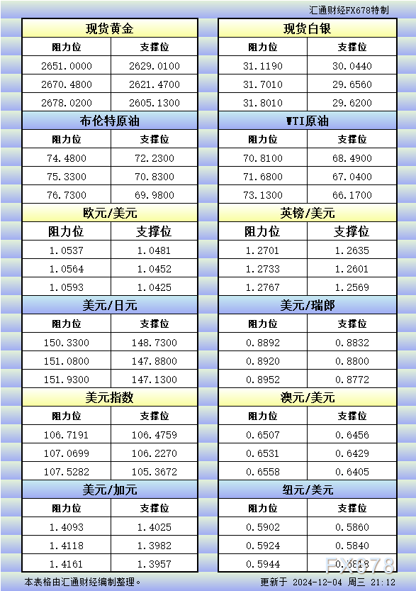 12月4日美市更新的支撑阻力：金银原油+美元指数等八大货币对