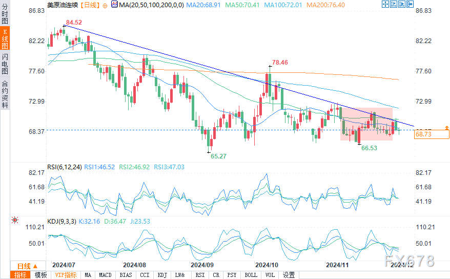  技术剖析 (WTI原油日图 来源：易汇通) WTI原油价格自上午以来在68.64美圆附近彷徨