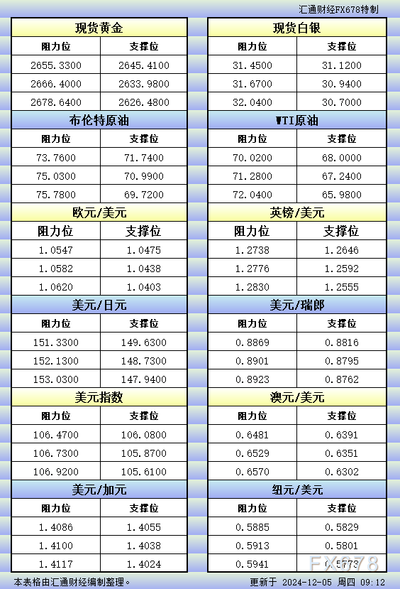 12月5日亚市更新的支撑阻力：金银原油+美元指数等八大货币对