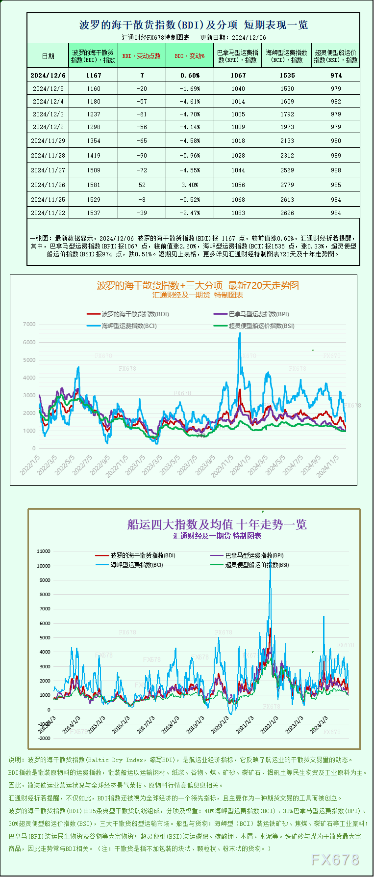 一张图：波罗的海指数完结持续7个交易日的下跌，大型船舶运费上涨