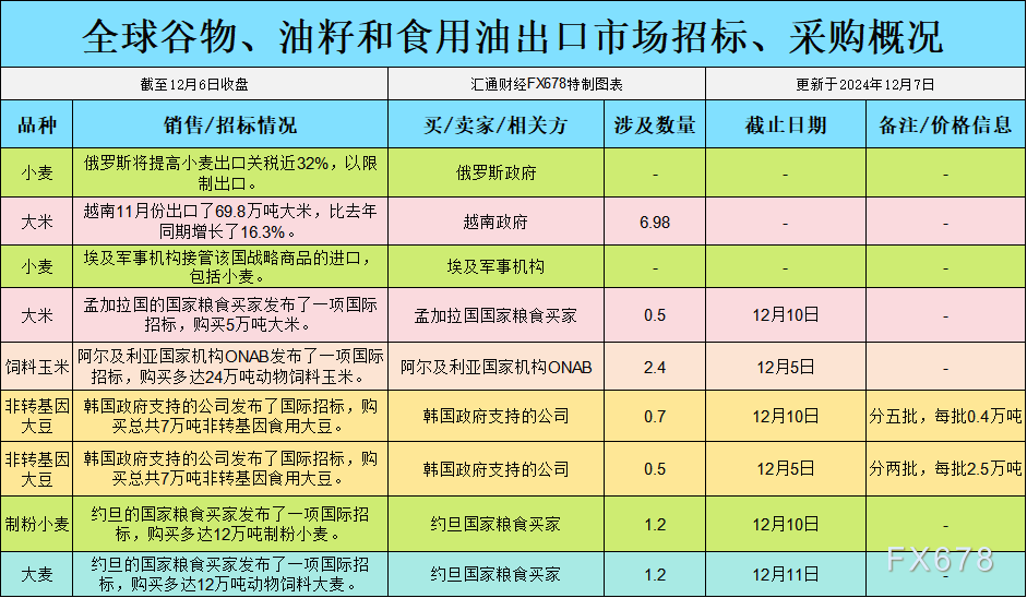 大宗商品基金在CBOT大豆上的投机性净空头有所增多