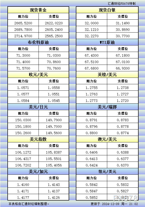 12月9日美市更新的支撑阻力：金银原油+美元指数等八大货币对