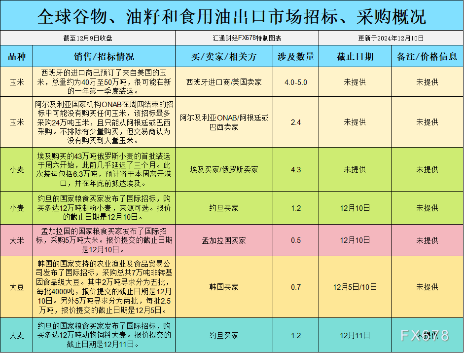  美国国内农民对当前低价的销售意愿较低