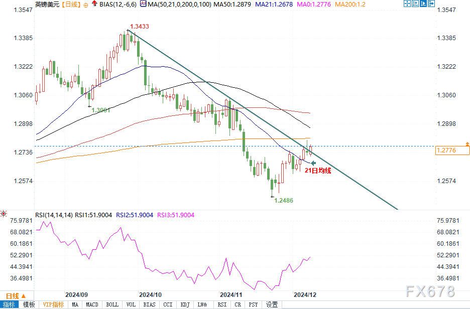 英镑反弹延续，欧元承压调整，美通胀数据与欧洲央行决议成焦点！