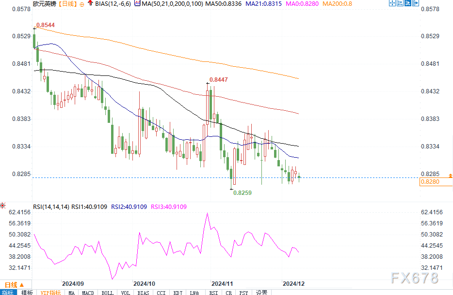 英镑反弹延续，欧元承压调整，美通胀数据与欧洲央行决议成焦点！
